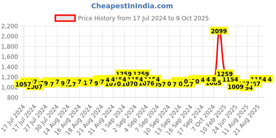 ajio.com cross Men Croc-Embossed Bi-Fold Wallet cross Price History Graph from 17 Jul 2024 to 8 Oct 2025