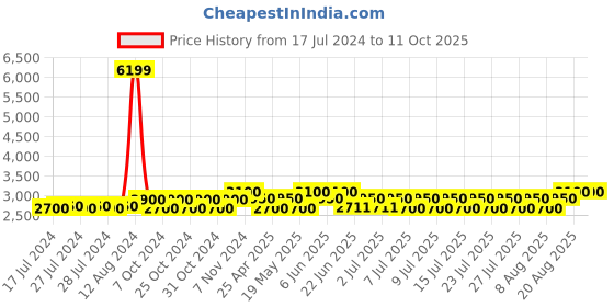 ajio.com cross Men Duffle Bag with Adjustable Strap cross Price History Graph from 17 Jul 2024 to 10 Oct 2025