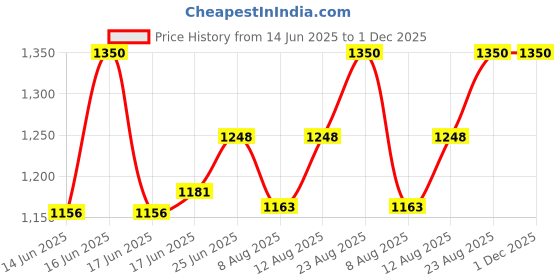 ajio.com cross Men Duffle Bag with Logo Embossed cross Price History Graph from 14 Jun 2025 to 1 Dec 2025