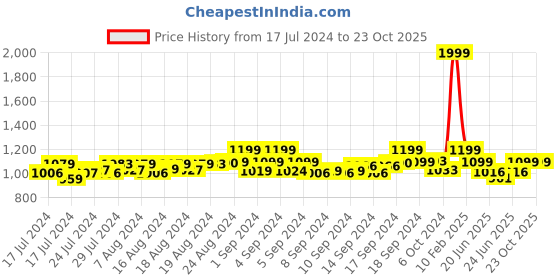 ajio.com cross Men Genuine Leather Bi-Fold Wallet cross Price History Graph from 17 Jul 2024 to 23 Oct 2025