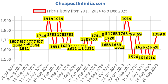 ajio.com cross Men Genuine Leather Bi-Fold Wallet cross Price History Graph from 29 Jul 2024 to 1 Dec 2025