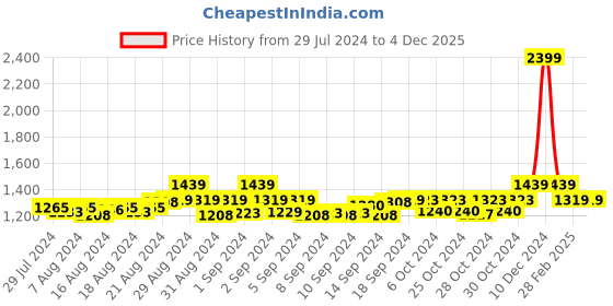 ajio.com cross Men Genuine Leather Bi-Fold Wallet cross Price History Graph from 29 Jul 2024 to 3 Dec 2025
