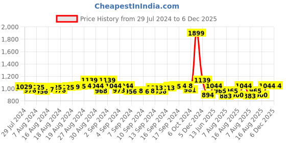 ajio.com cross Men Genuine Leather Bi-Fold Wallet cross Price History Graph from 29 Jul 2024 to 6 Dec 2025