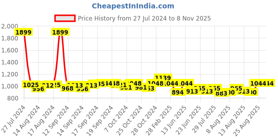 ajio.com cross Men Genuine Leather Tri-Fold Wallet cross Price History Graph from 27 Jul 2024 to 6 Nov 2025