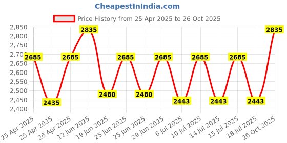ajio.com cross Men Leather Laptop Briefcase cross Price History Graph from 25 Apr 2025 to 26 Oct 2025