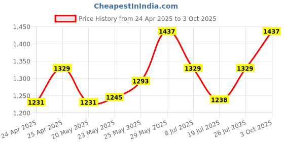 ajio.com cross Men Logo Embossed Bi-Fold Wallet cross Price History Graph from 24 Apr 2025 to 3 Oct 2025