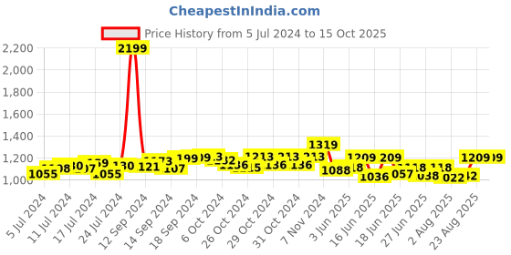 ajio.com cross Men Reversible Belt with Auto-Lock Buckle Lock cross Price History Graph from 5 Jul 2024 to 15 Oct 2025