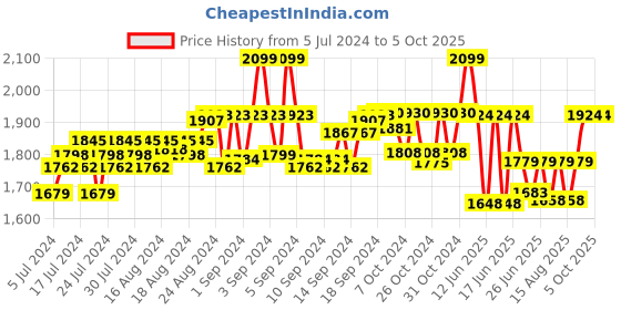 ajio.com cross Men Typographic Embossed Sling Bag with Adjustable Strap cross Price History Graph from 5 Jul 2024 to 4 Oct 2025