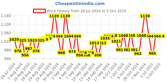 ajio.com cross Men Typographic Print  Bi-Fold Wallet cross Price History Graph from 29 Jul 2024 to 5 Oct 2025
