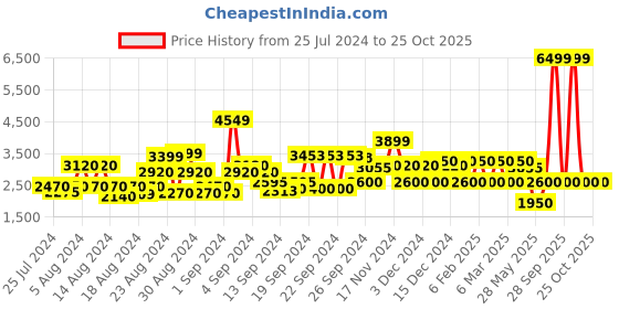 ajio.com clarks Cross-Strap Slingback Wedges clarks Price History Graph from 25 Jul 2024 to 25 Oct 2025