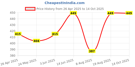 ajio.com khadims Cross-Strap Slip-On Sandals khadims Price History Graph from 26 Apr 2025 to 13 Oct 2025