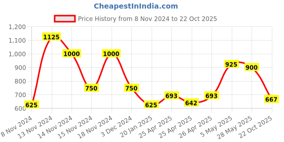 ajio.com cross trekkers by payless Low-Top Lace-Up Shoes cross trekkers by payless Price History Graph from 8 Nov 2024 to 22 Oct 2025