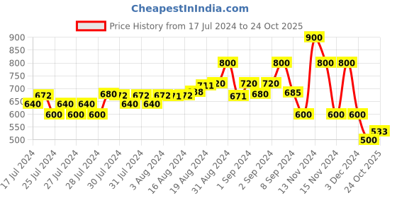 ajio.com cross trekkers by payless Men Panelled Lace-Up Shoes cross trekkers by payless Price History Graph from 17 Jul 2024 to 24 Oct 2025
