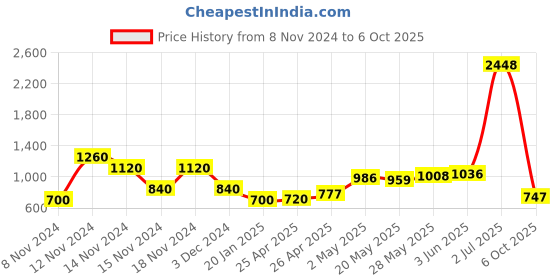 ajio.com cross trekkers by payless Panelled Low-Top Lace-Up Shoes cross trekkers by payless Price History Graph from 8 Nov 2024 to 6 Oct 2025