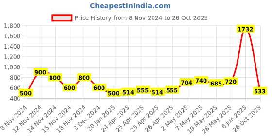 ajio.com cross trekkers by payless Panelled Walking Shoes cross trekkers by payless Price History Graph from 8 Nov 2024 to 26 Oct 2025