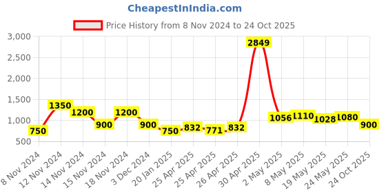 ajio.com cross trekkers by payless Round-Toe Lace-Up Running Shoes cross trekkers by payless Price History Graph from 8 Nov 2024 to 24 Oct 2025