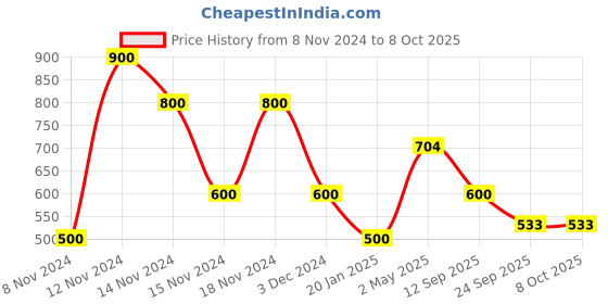 ajio.com cross trekkers by payless Round-Toe Low-Top Walking Shoes cross trekkers by payless Price History Graph from 8 Nov 2024 to 8 Oct 2025
