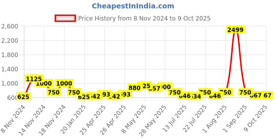 ajio.com cross trekkers by payless Round-Toe Slip-On Running Shoes cross trekkers by payless Price History Graph from 8 Nov 2024 to 7 Oct 2025