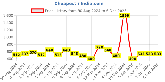 ajio.com cross trekkers by payless Textured Lace-Up Casual Shoes cross trekkers by payless Price History Graph from 30 Aug 2024 to 6 Dec 2025