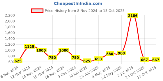 ajio.com cross trekkers by payless Textured Lace-Up Running Shoes cross trekkers by payless Price History Graph from 8 Nov 2024 to 15 Oct 2025