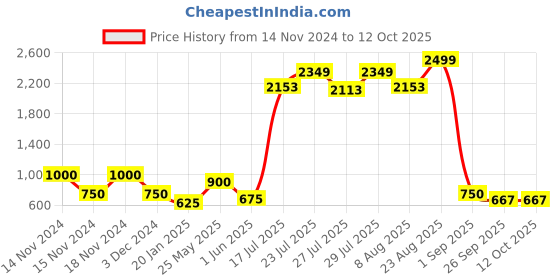 ajio.com cross trekkers by payless Textured Lace-Up Running Shoes cross trekkers by payless Price History Graph from 14 Nov 2024 to 11 Oct 2025
