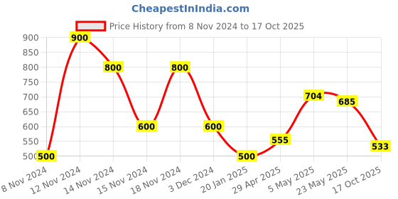 ajio.com cross trekkers by payless Textured Slip-On Sports Shoes cross trekkers by payless Price History Graph from 8 Nov 2024 to 17 Oct 2025