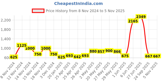 ajio.com cross trekkers by payless Women Slip-On Shoes with Elasticated Cross Bands cross trekkers by payless Price History Graph from 8 Nov 2024 to 4 Nov 2025
