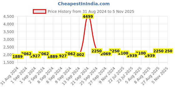 ajio.com cross Women Sling Bag with Adjustable Strap cross Price History Graph from 31 Aug 2024 to 2 Nov 2025
