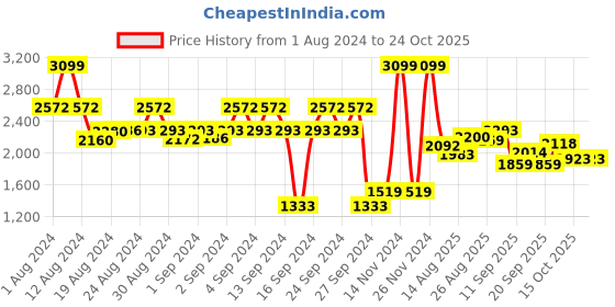 ajio.com under armour Crossback Mid Sports Bra under armour Price History Graph from 1 Aug 2024 to 22 Oct 2025