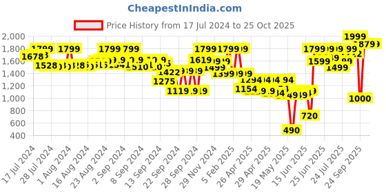 ajio.com the bear house Crossbody Bag with Adjustable Strap the bear house Price History Graph from 17 Jul 2024 to 25 Oct 2025