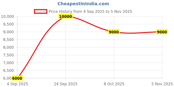 ajio.com guess Crossbody Shoulder Bag guess Price History Graph from 4 Sep 2025 to 4 Nov 2025