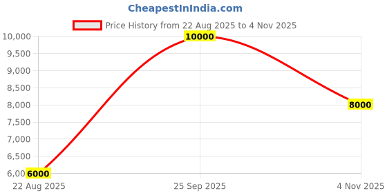 ajio.com guess Crossbody Shoulder Bag guess Price History Graph from 22 Aug 2025 to 4 Nov 2025
