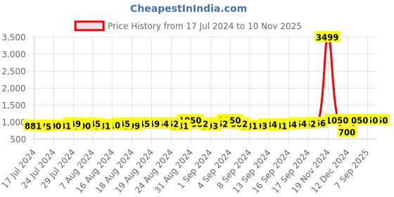 ajio.com crosshatch Heathered Joggers with Insert Pockets crosshatch Price History Graph from 17 Jul 2024 to 9 Nov 2025