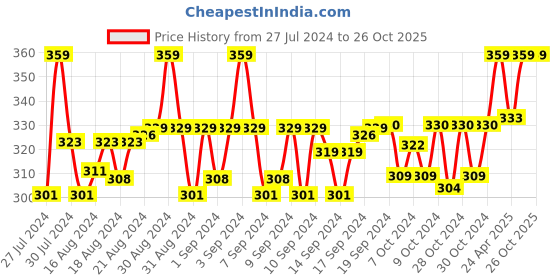 ajio.com crossline Pack of 5 Men Handkerchief with Initials crossline Price History Graph from 27 Jul 2024 to 26 Oct 2025