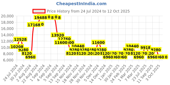ajio.com roncato Crosslite Nero Small Trolley Bag with TSA Lock roncato Price History Graph from 24 Jul 2024 to 12 Oct 2025