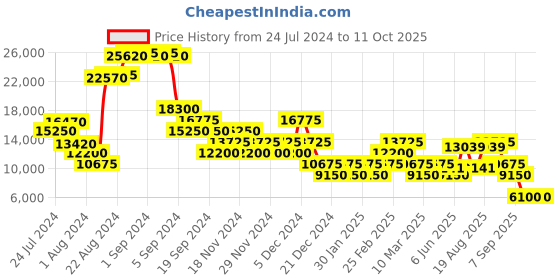 ajio.com roncato Crosslite Printed Trolley Bag with TSA Lock roncato Price History Graph from 24 Jul 2024 to 10 Oct 2025