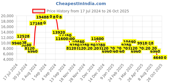 ajio.com roncato Crosslite Small Trolley Bag with TSA Lock roncato Price History Graph from 17 Jul 2024 to 26 Oct 2025