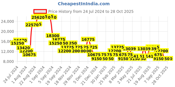 ajio.com roncato Crosslite Trolley with 360 Degree Rotating Wheel roncato Price History Graph from 24 Jul 2024 to 26 Oct 2025