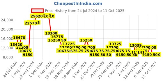 ajio.com roncato Crosslite Trolley with 360 Degree Rotating Wheel roncato Price History Graph from 24 Jul 2024 to 10 Oct 2025