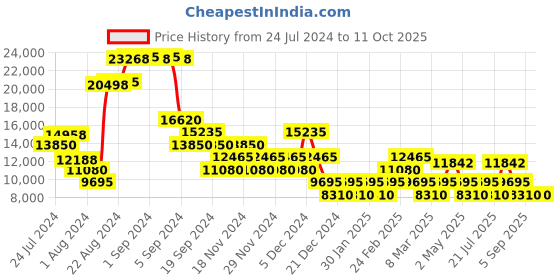ajio.com roncato Crosslite Trolley with 360 Degree Rotating Wheel roncato Price History Graph from 24 Jul 2024 to 10 Oct 2025
