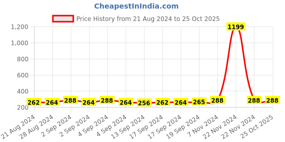 ajio.com om jewells Crown Stone-Studded Brooch om jewells Price History Graph from 21 Aug 2024 to 24 Oct 2025