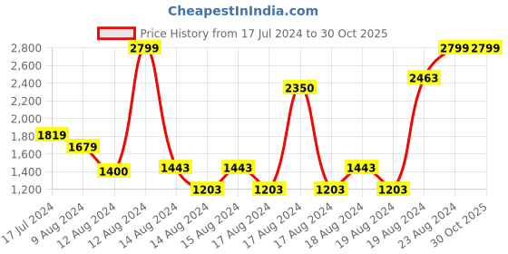 ajio.com puma Cruise Comfort IDP Sandals with Velcro Fastening puma Price History Graph from 17 Jul 2024 to 29 Oct 2025
