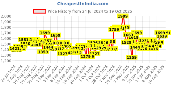 ajio.com funvention Cruiser Bike DIY Mechanical Model funvention Price History Graph from 24 Jul 2024 to 19 Oct 2025