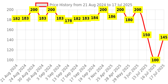 ajio.com apratim Crumbled Chiffon Dupatta apratim Price History Graph from 21 Aug 2024 to 17 Jul 2025