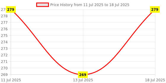 ajio.com avaasa mix n' match Crushed Cotton Dupatta avaasa mix n' match Price History Graph from 11 Jul 2025 to 18 Jul 2025