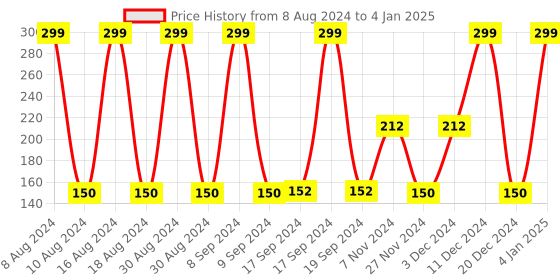 ajio.com avaasa mix n' match Crushed Dupatta with Beaded Border avaasa mix n' match Price History Graph from 8 Aug 2024 to 4 Jan 2025