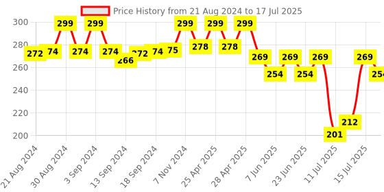 ajio.com max Crushed Dupatta with Beaded Borders max Price History Graph from 21 Aug 2024 to 17 Jul 2025