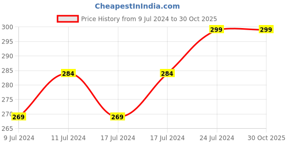 ajio.com avaasa mix n' match Crushed Dupatta with Beaded Hems avaasa mix n' match Price History Graph from 9 Jul 2024 to 30 Oct 2025