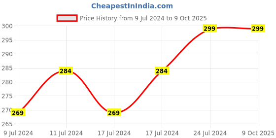 ajio.com avaasa mix n' match Crushed Dupatta with Beaded Hems avaasa mix n' match Price History Graph from 9 Jul 2024 to 8 Oct 2025