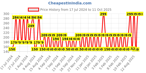 ajio.com avaasa mix n' match Crushed Dupatta with Beaded Hems avaasa mix n' match Price History Graph from 17 Jul 2024 to 10 Oct 2025